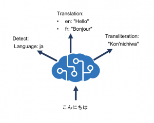 azure-translator